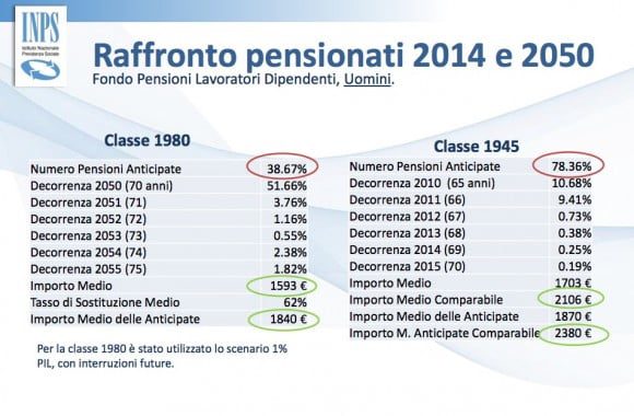 pensione inps giovani italia